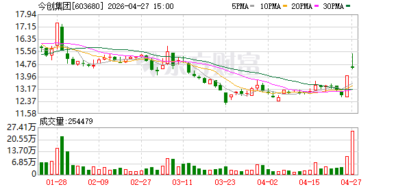 铁路投资破历史同期纪录！今创集团一季度净利润大增26.41%