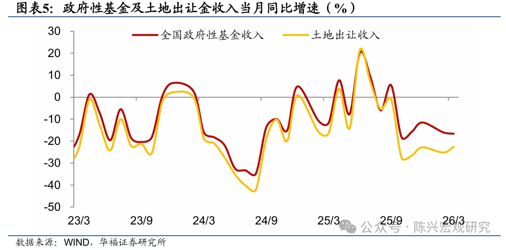 一季度地方卖地收入下降24%，土地财政如何转型