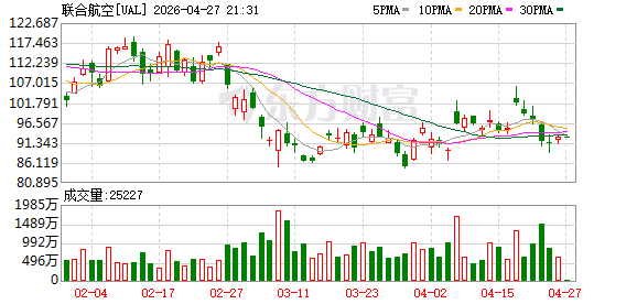 美联航CEO称曾考虑与美国航空合并，但相关讨论已结束