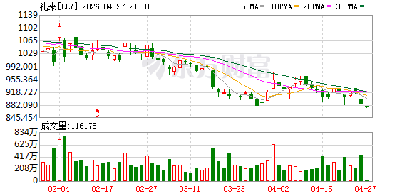华尔街投行Leerink Partners将礼来目标价从1296美元下调至1058美元