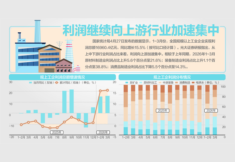 一季度规上工企利润同比增15.5%