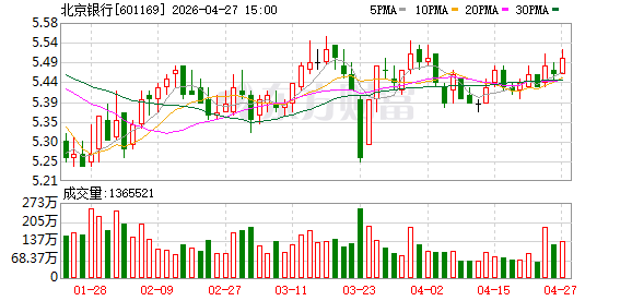北京银行：在京公司贷款投放4657亿元，累计支持56个重点项目