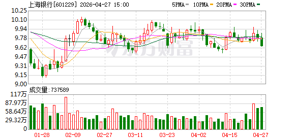 房地产业不良率升至2.91% 上海银行：行业贷款集中度呈下降趋势