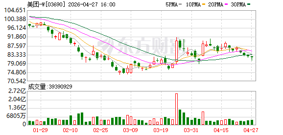 美团折扣超市快乐猴迎来90后女将 食杂零售板块布局加速