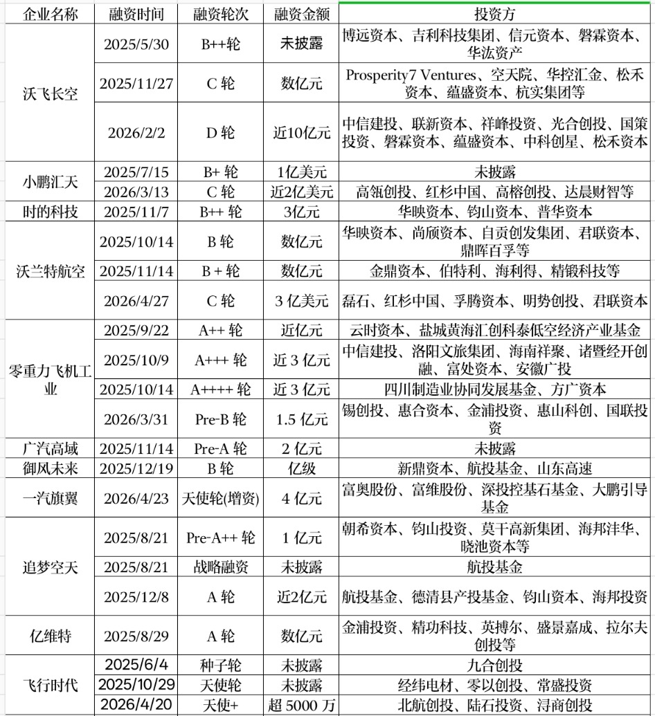 3亿美元C轮融资刷新纪录，eVTOL赛道资本热潮持续升温