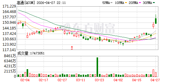 美股开盘丨三大指数集体低开 高通涨逾6%