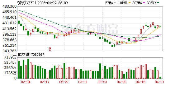 微软美股盘前快速走低，现跌幅扩大至2%
