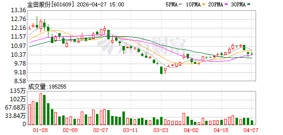 金田股份：公司积极应对国际贸易环境的不确定性，持续拓展海外市场