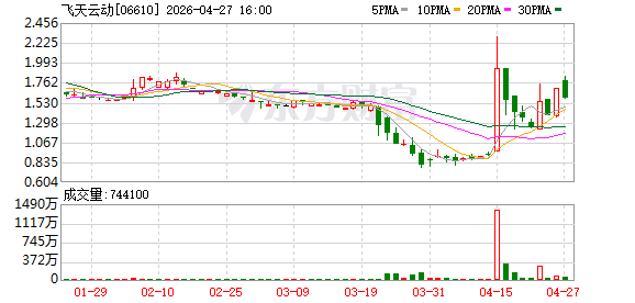 飞天云动：2025年亏损3.67亿元