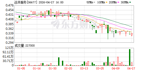 远洋服务：2025年亏损13.71亿元 拟每股派息0.0107元