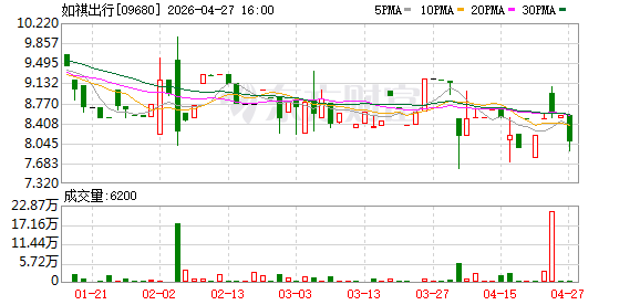 如祺出行：2025年亏损2.93亿元