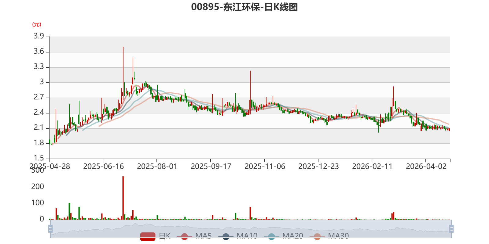 东江环保：2025年亏损12.32亿元