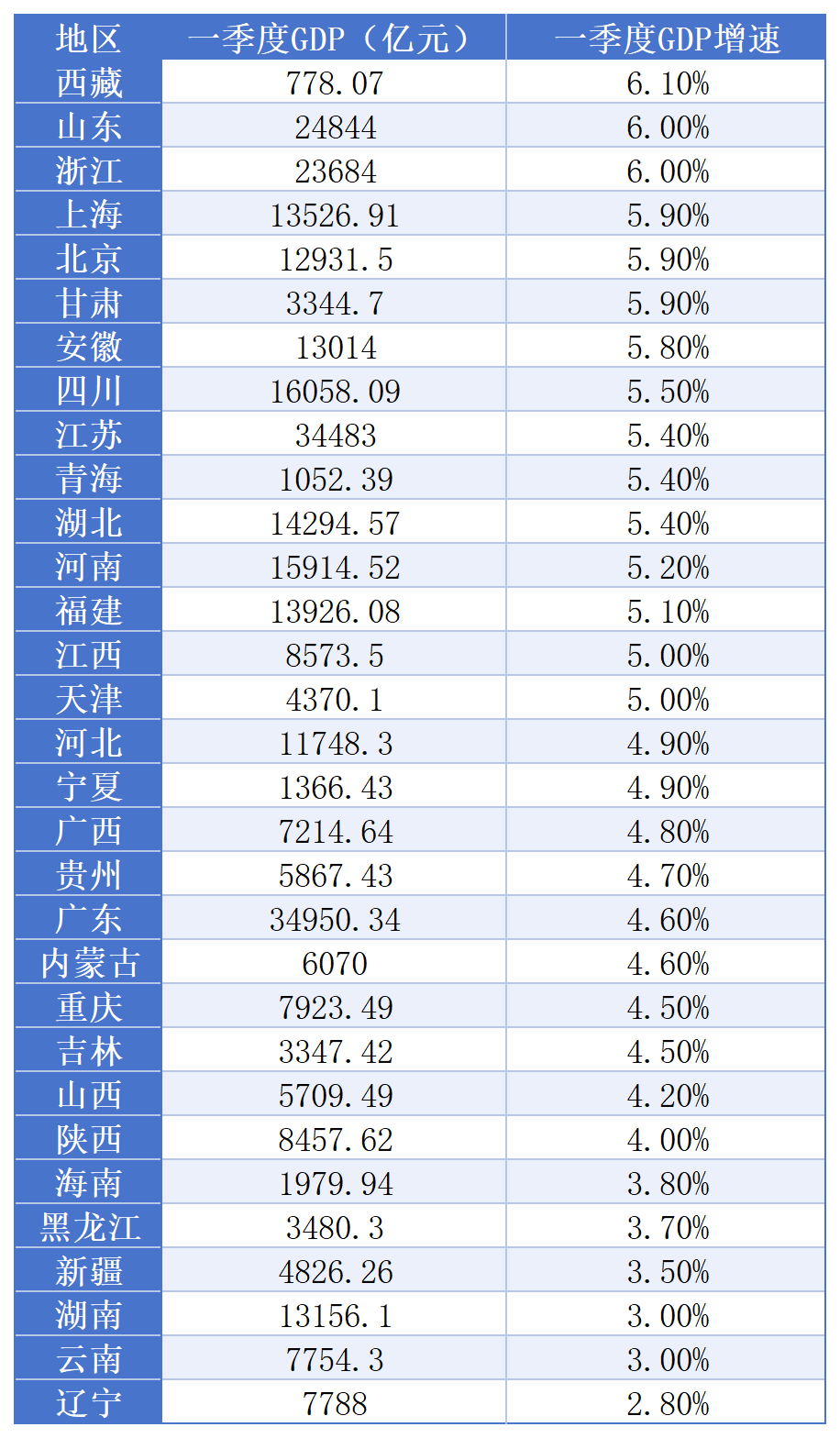 31省份一季度GDP出炉