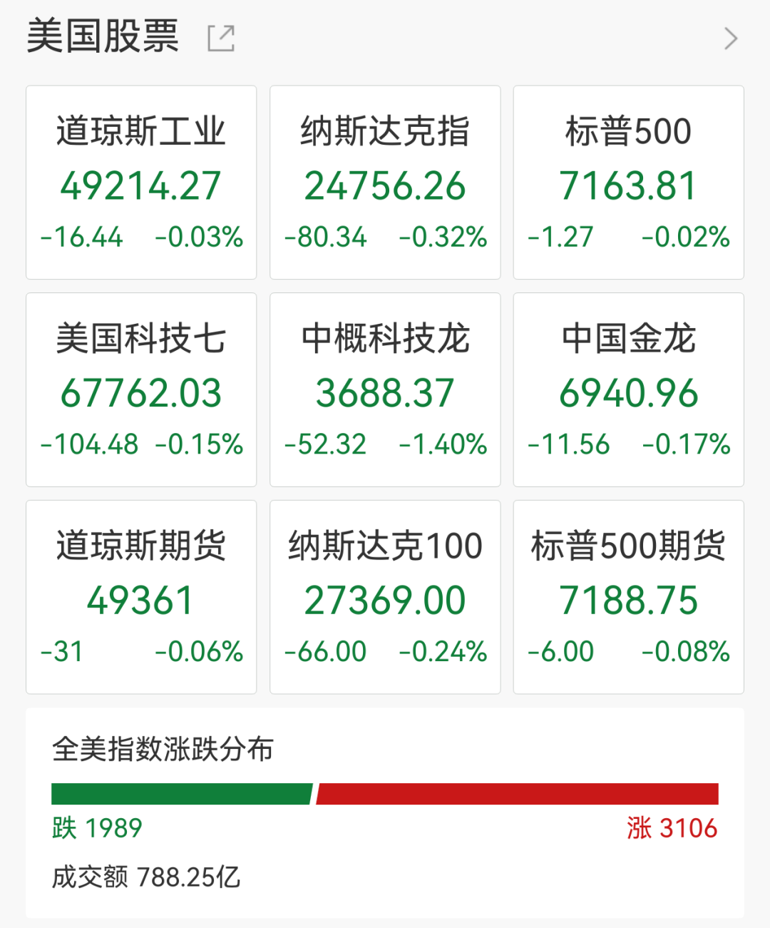 美股芯片股冰火两重天 英特尔涨近5%创新高 ARM重挫10% 美国能源飙涨超60%