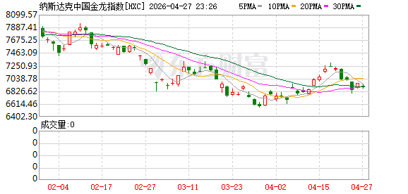 纳斯达克中国金龙指数跌超1%