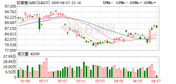 欧莱雅：一季度业绩加速领跑 将加码投资中国