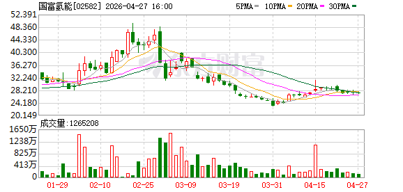 国富氢能：拟认购U Power Limited约219.51万股股份 总代价360万美元