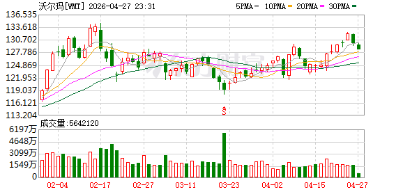 紧盯大众中产及单身人群 对阵盒马、奥乐齐 沃尔玛“瘦身”求变能否挣脱大卖场困局？
