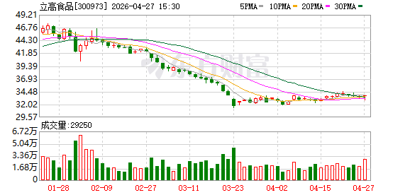 立高食品：关于预计触发可转债转股价格向下修正条件的提示性公告