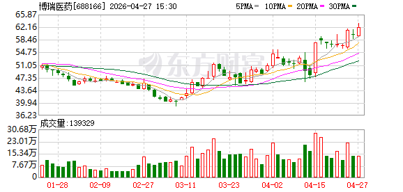 博瑞医药：关于提前赎回“博瑞转债”的公告