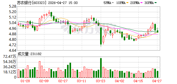 苏农银行已赎回5亿元2021年二级资本债券（第一期）