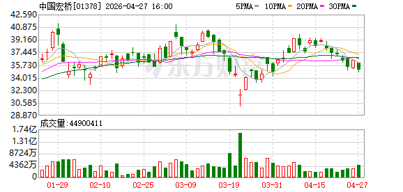 中国宏桥公告称，建议发行以人民币列值以美元结算的可换股债券及同步回购
