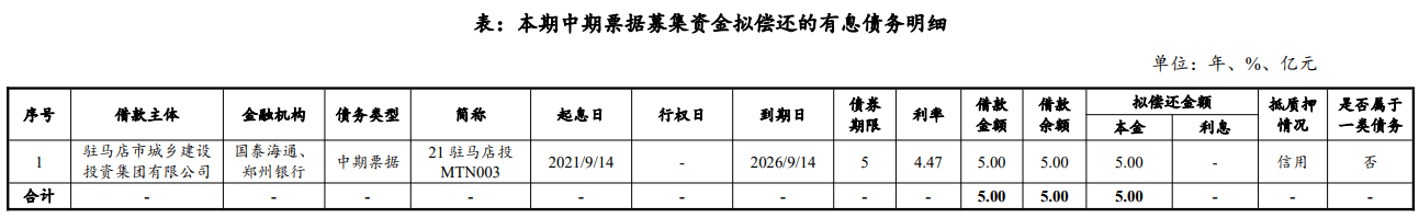 驻马店城建投拟发行5亿元中票，申购区间2.00％～2.80％