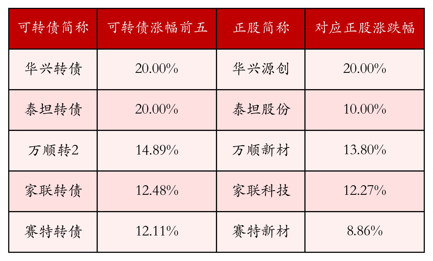 中证转债指数收涨0.35%，214只可转债收涨