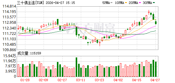 国债期货收盘 30年期主力合约跌0.52%