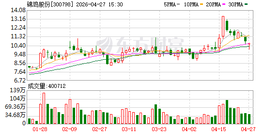 锦鸡股份：关于提前赎回“锦鸡转债”的第九次提示性公告