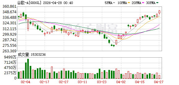 Alphabet旗下谷歌公司获得欧盟反垄断监管机构的指引