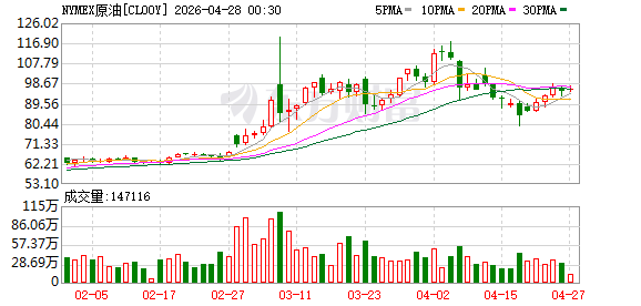 WTI原油、布油期货均涨超3%