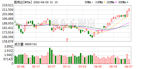 英伟达股价时隔6个月再度刷新历史纪录