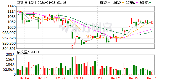 贝莱德旗下子公司将投资7.65亿美元建设美国液化天然气设施 以此作为海上风电租赁撤销协议的一部分