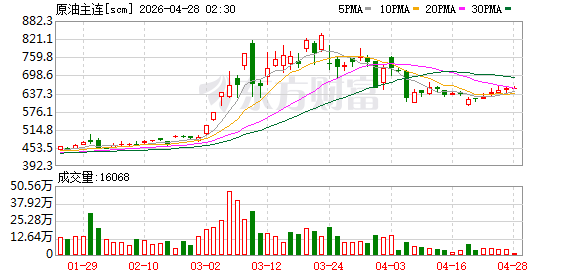 上期所原油期货夜盘收涨1.1% 报654.5元/桶