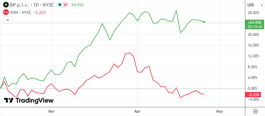 中东战火改写石油巨头格局：BP吃尽波动红利 埃克森光环褪色