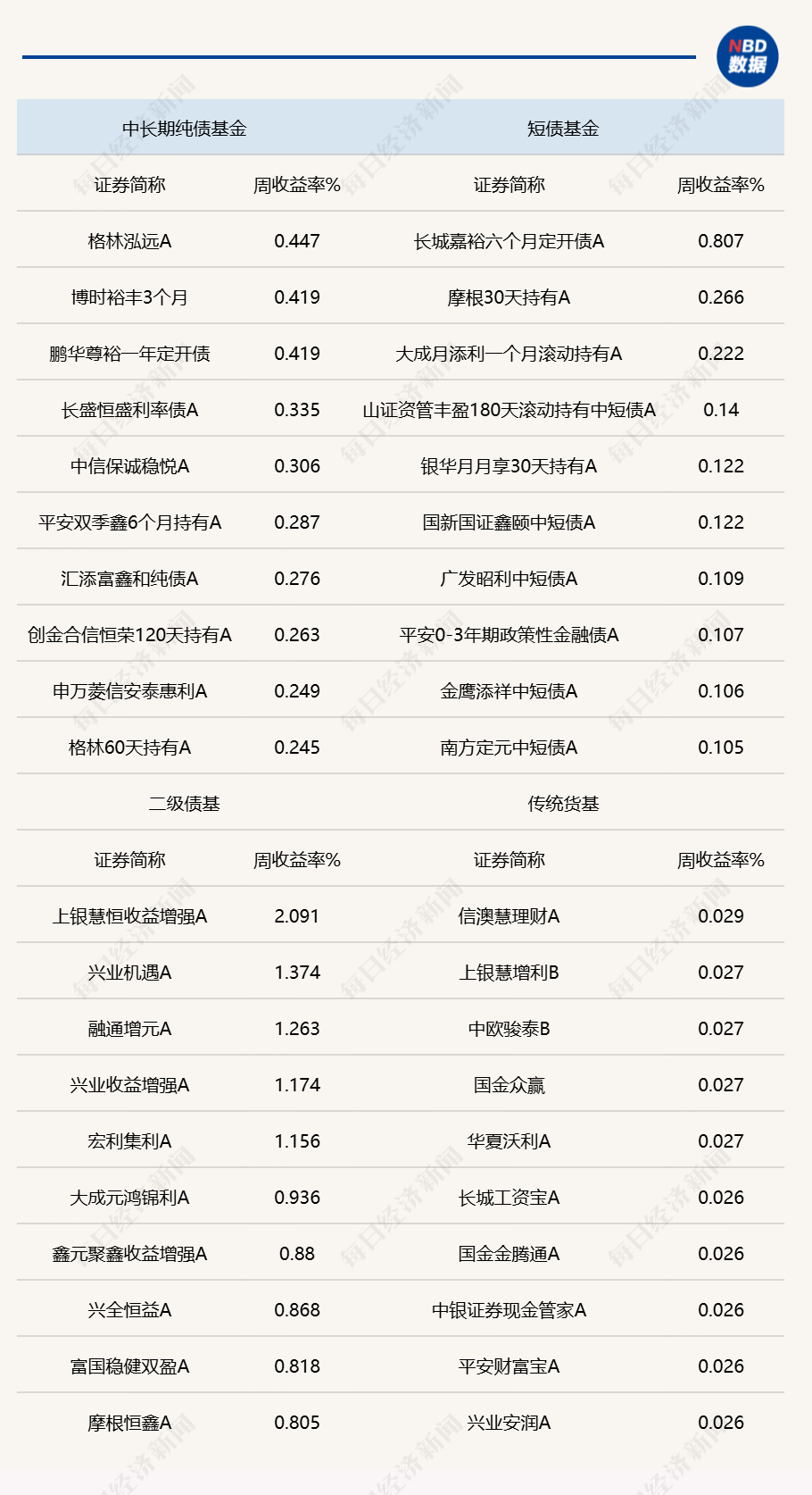 超长端债券遇供给压力，短债基金单周业绩领跑债市