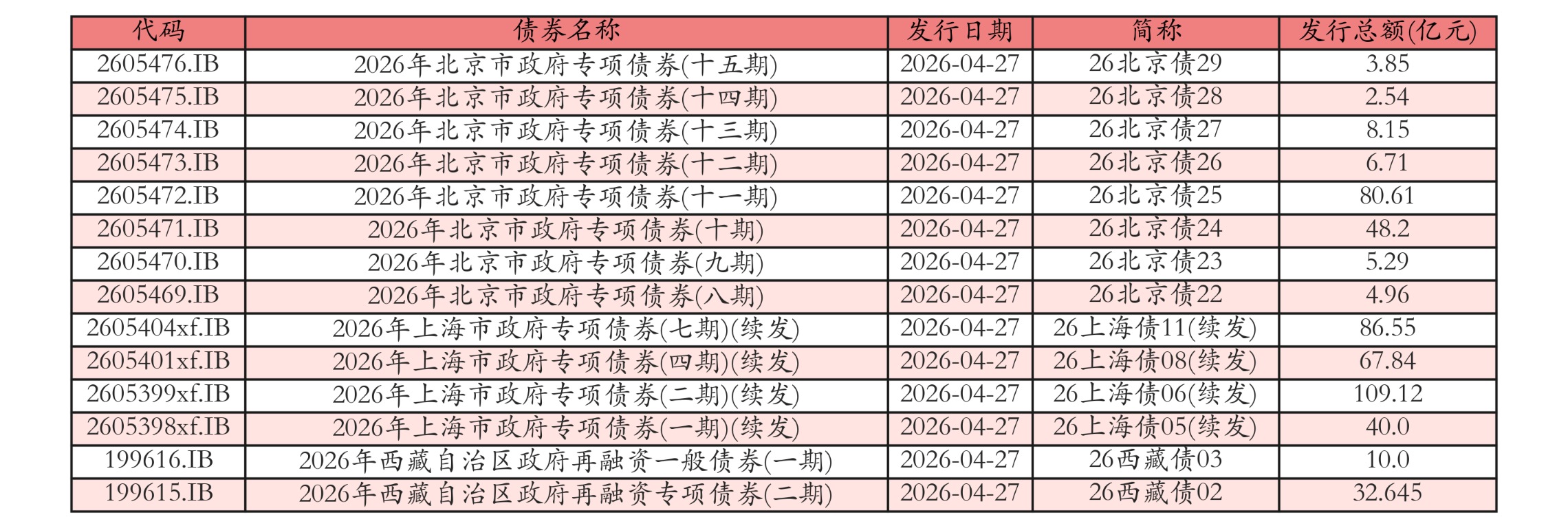 4月27日全国共发行14只地方政府债 共计506.465亿元