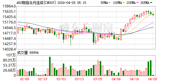 富时A50期指连续夜盘收跌0.28% 报15482点