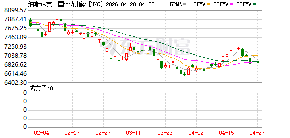 纳斯达克中国金龙指数收跌1.20%