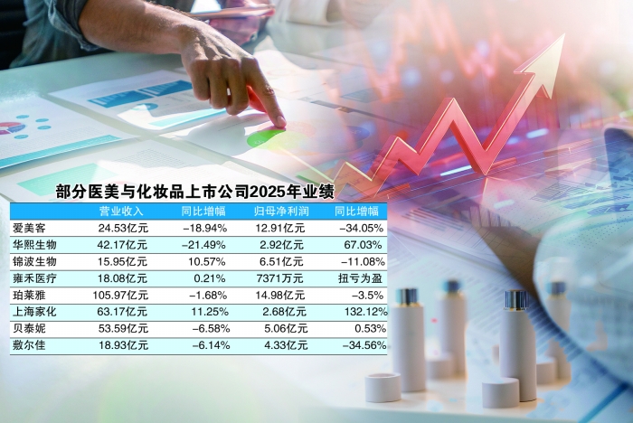 从重规模到重质量 医美与化妆品行业步入调整期