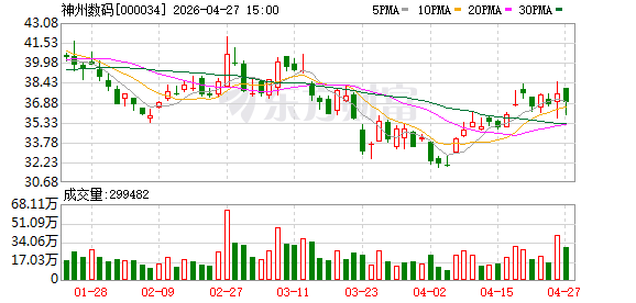 企业级应用加速从向“AI+”演进，神州数码今年一季度AI相关收入增长119%
