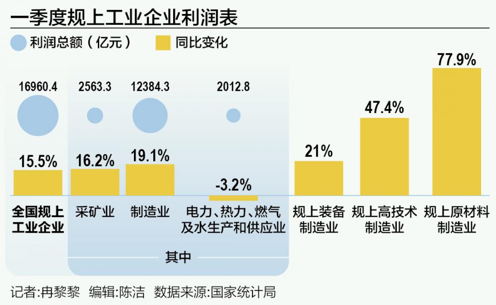 一季度规上企业利润涨15.5%