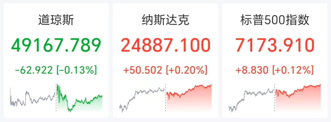 标普纳指创新高，英伟达市值突破5.2万亿美元，国际油价涨超2%