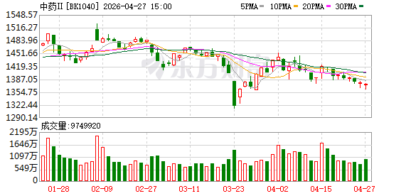 重磅利好来袭 中药绩优股名单出炉 16只股一季度盈利超1亿元