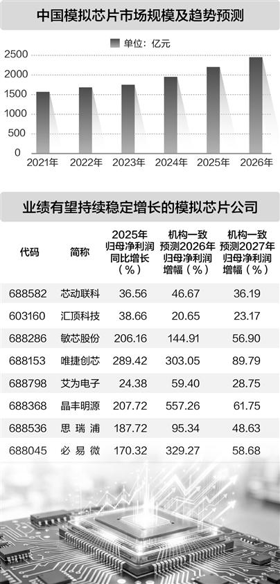 多重利好共振 模拟芯片成半导体板块“新引擎”