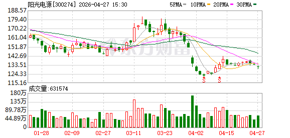 逆变器收入承压叠加汇兑损失 阳光电源一季度归母净利润同比下降40%