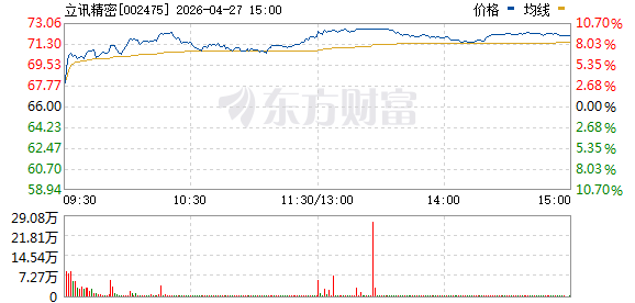 利好传来 “果链”龙头一度涨停！涨价潮来了 PCB板块全线大涨