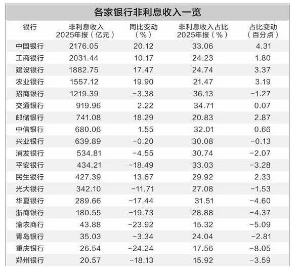 跳出单一依赖！银行破局低息差 推进综合化服务