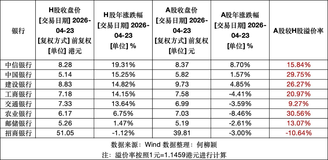 涨幅超A股 四大行H股盘中集体创新高 谁在买？